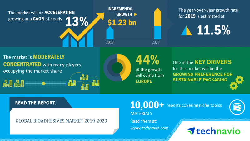 Global Bioadhesives Market 